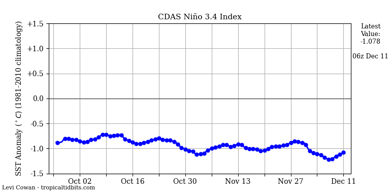 nino34 (1)2022-12-11-06.png