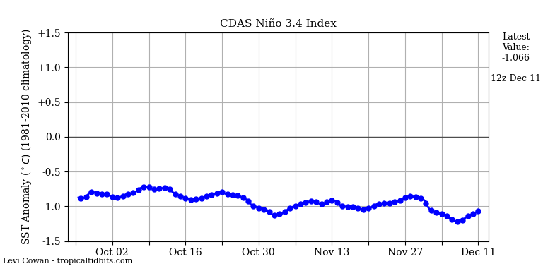 nino34 (1)2022-12-11-12.png