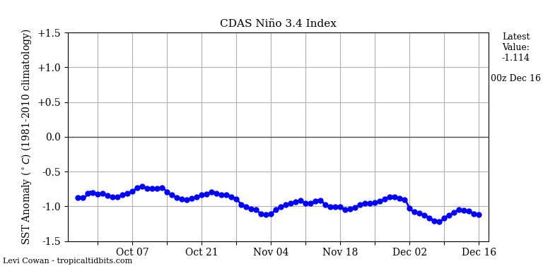 nino34 (1)2022-12-16-00.png