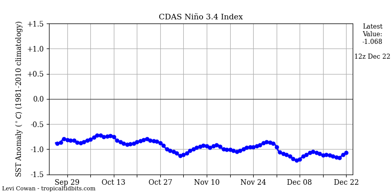 nino34 (1)2022-12-22-12.png