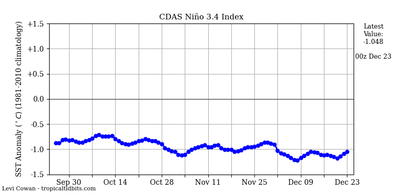 nino34 (1)2022-12-23-00.png