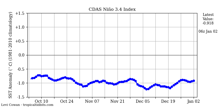 nino34 (1)2023-01-02-06.png