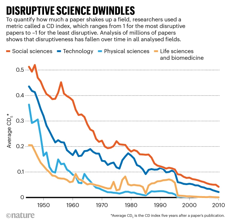 Disruptive science has declined 11.jpg