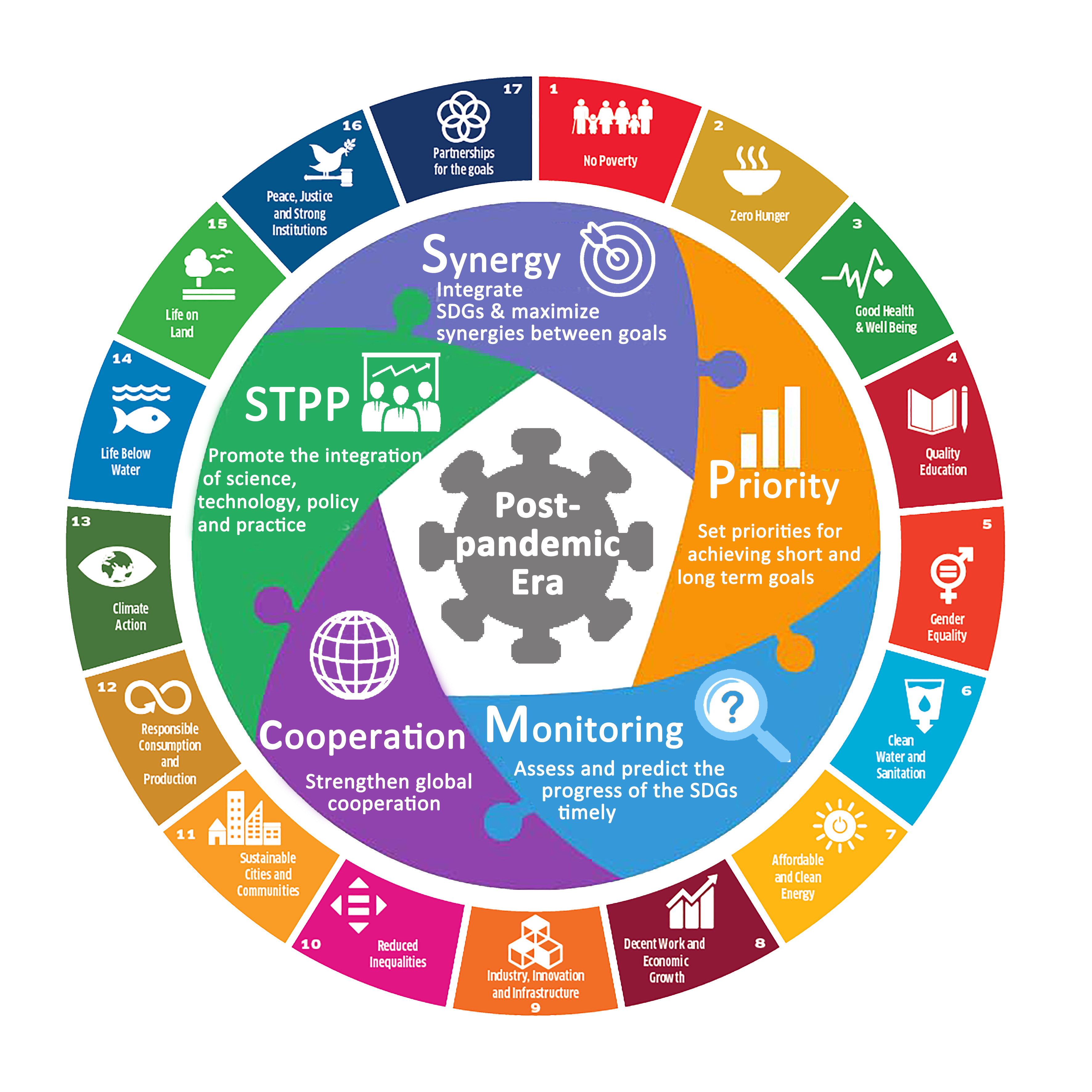 Figure 5. Five key points to implement the SDGs in a post-pandemic era..png