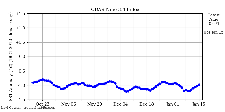 nino34 (2)2023-01-15-06.png