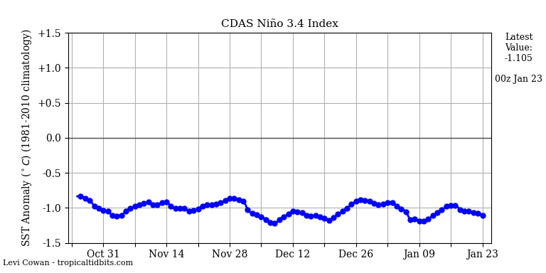 nino34 (2)2023-01-23-00.png