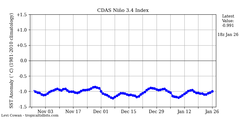 nino34 (2)202-01-26-18.png