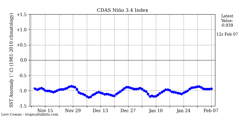 nino34 (2)2023-02-07-12.png