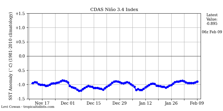 nino34 (2)2023-02-09-06.png