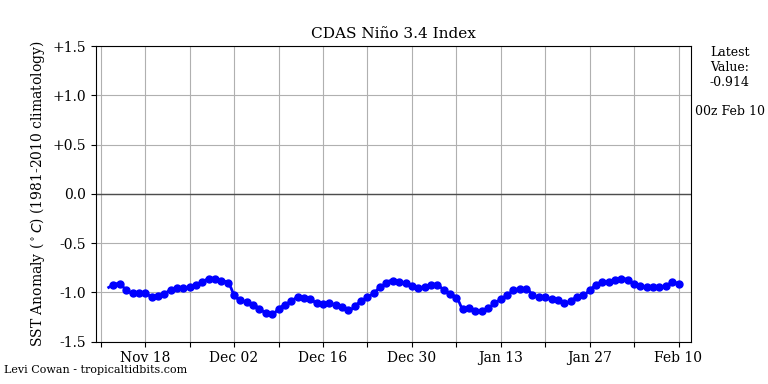 nino34 (2)2023-02-10-00.png