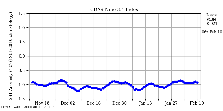 nino34 (2)2023-02-10-06.png