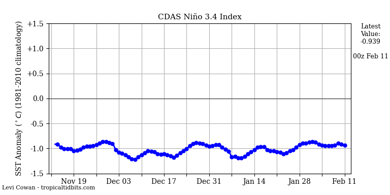 nino34 (2)2023-02-11-00.png