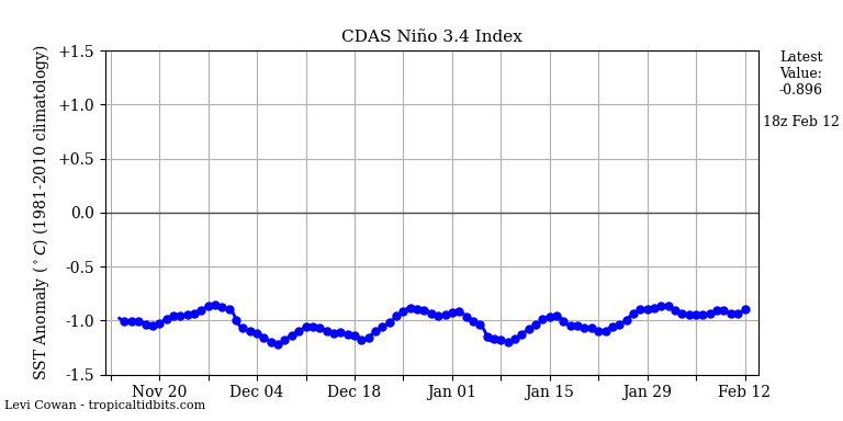 nino34 (2)2023-02-12-18.png