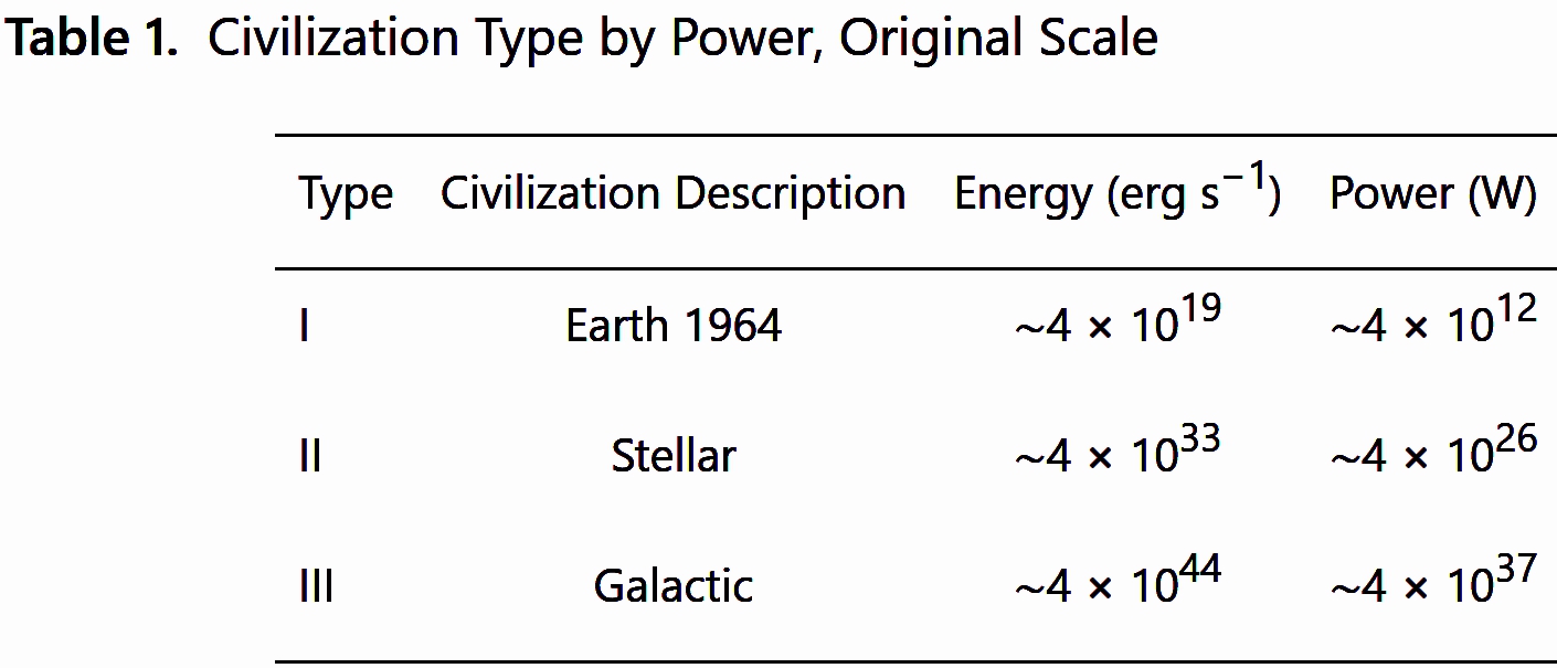 Table 1.  Civilization Type by Power, Original Scale_.jpg