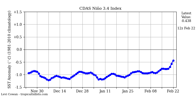 nino34 (2)2023-02-22-12.png