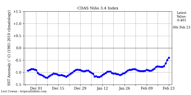 nino34 (2)2023-02-23-00.png