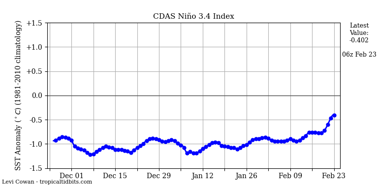 nino34 (2)2023-02-23-06.png