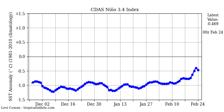 nino34 (2)2023-02-24-00.png