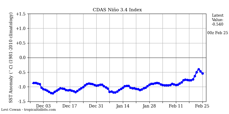 nino34 (2)2023-02-25-00.png