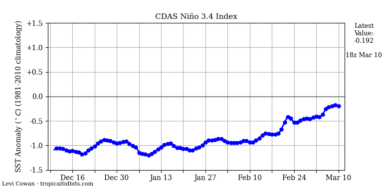 nino34 (2)2023-03-10-18.png