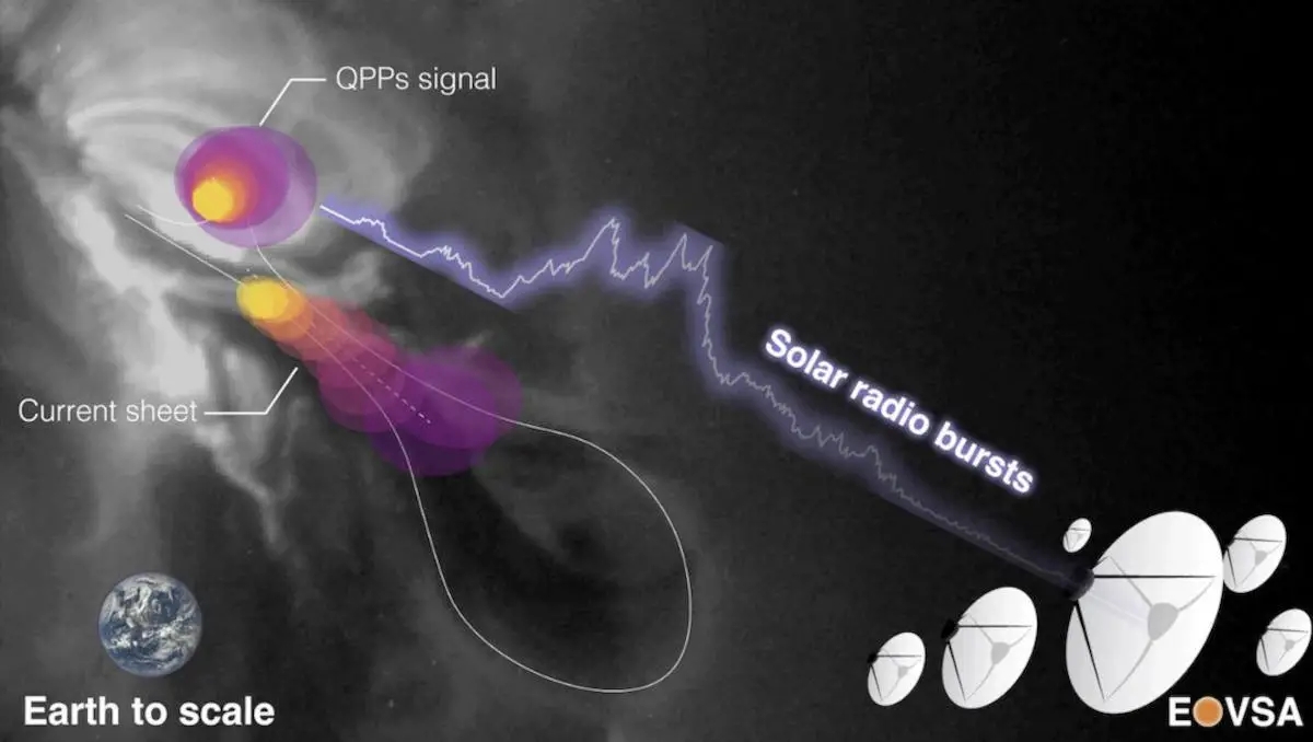 EOVSA-Capturing-a-Pulsating-Radio-Burst-From-a-Solar-Flare.webp.jpg