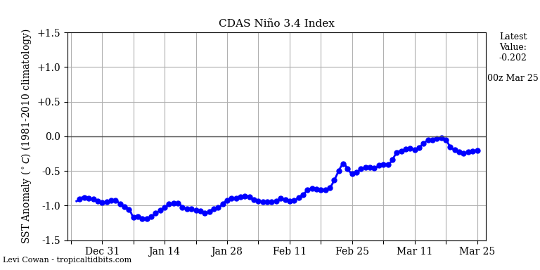 nino34 (2)2023-03-25-00.png