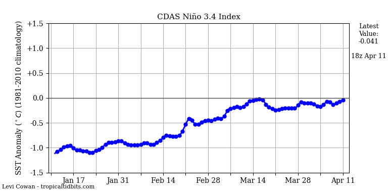 nino34 (2)2023-04-11-18.png