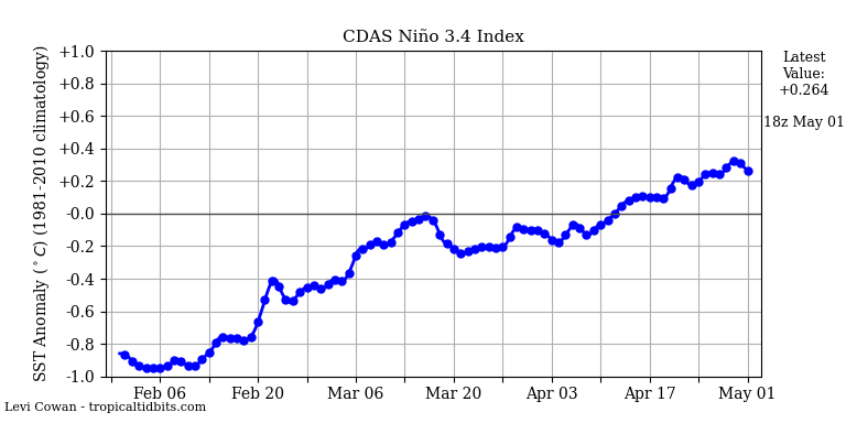 nino34 (2)2023-05-01-18.png