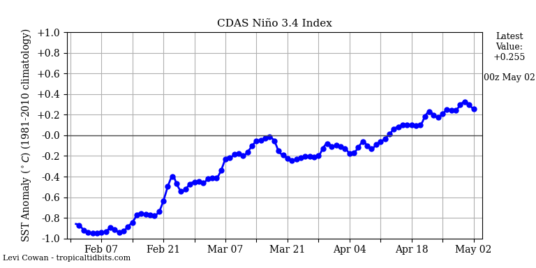 nino34 (2)2023-05-02-00.png