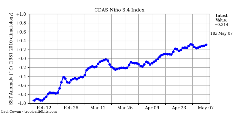 nino34 (2)2023-05-07-18.png