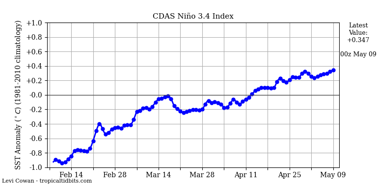 nino34 (2)2023-05-09-00.png