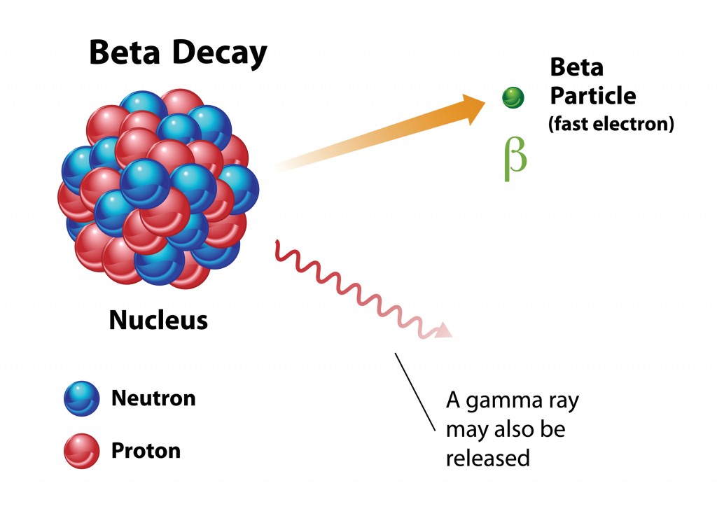 Beta-decay-nuclear-energy-diagram-showing-radiation-releaseOSweetNaturesde.jpg