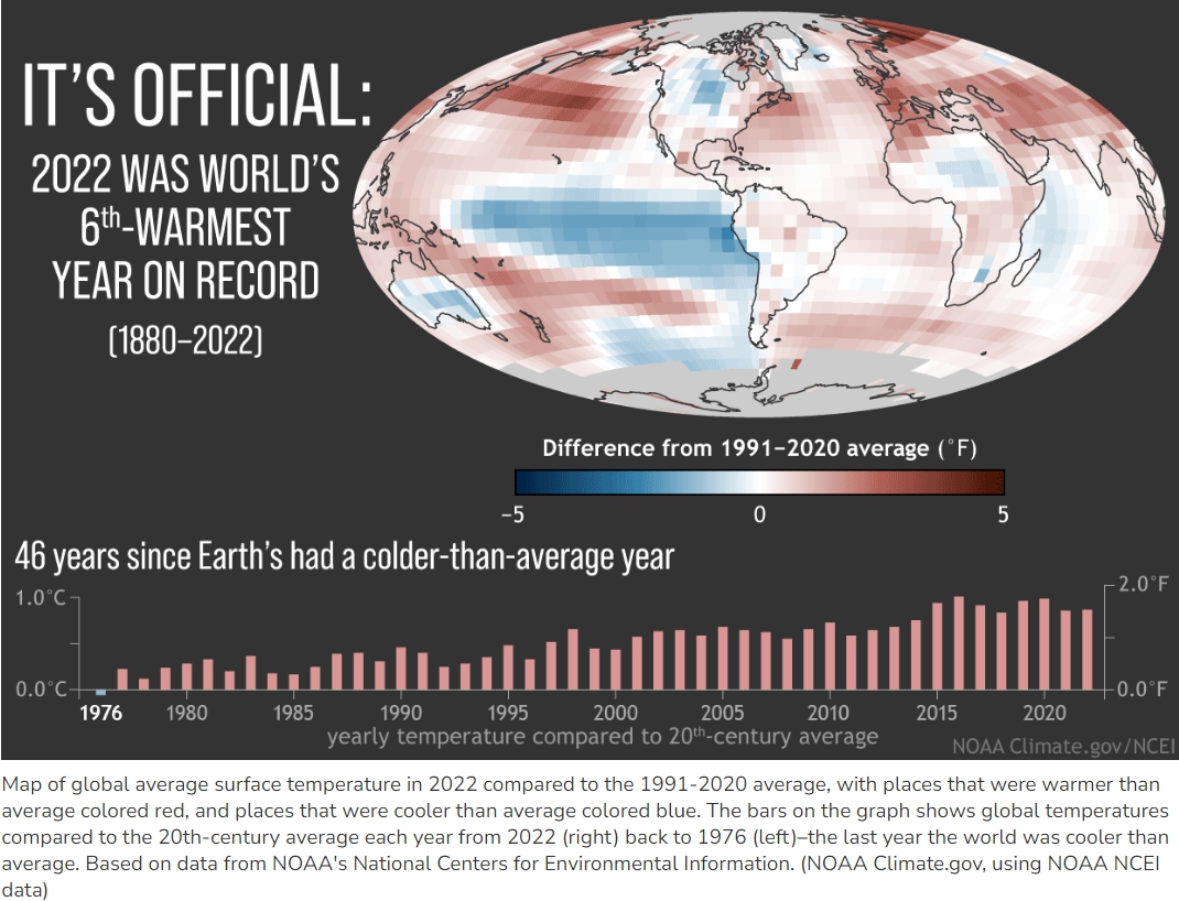 2022 was worlds 6th-warmest year on record.jpg