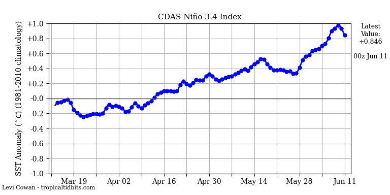 nino34 (2)2023-06-11-00.png