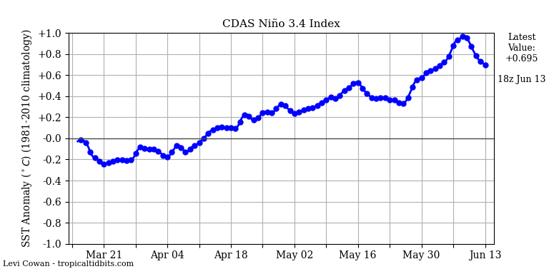 nino34 (2)2023-06-13-18.png