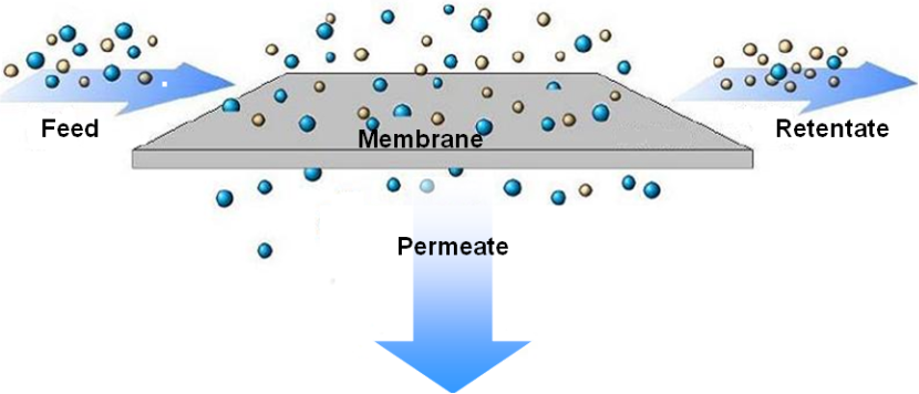 Membrane separation technology 膜分离技术 （有道）.jpg