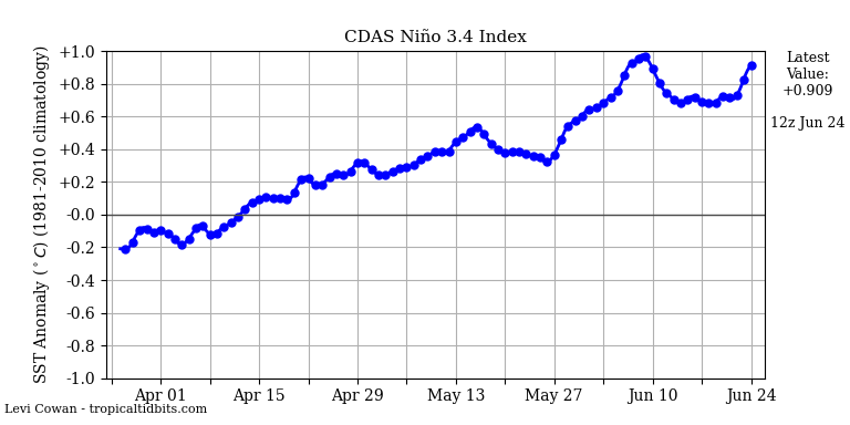 nino34 (2)2023-06-24-12.png