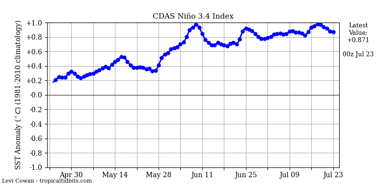 nino34 (2)2023-07-23-00.png