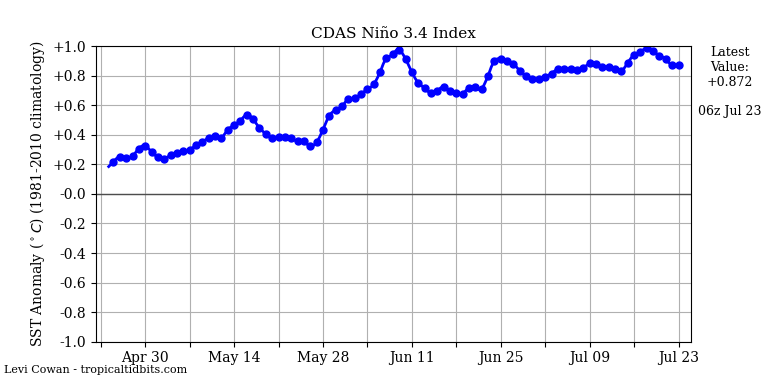 nino34 (2)2023-07-23-06.png