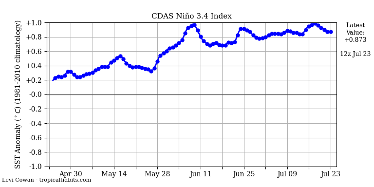 nino34 (2)2023-07-23-12.png