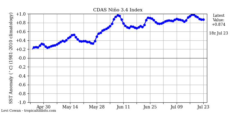 nino34 (2)2023-07-23-18.png