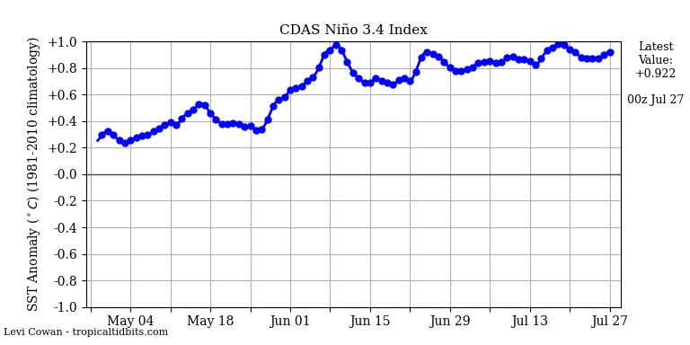 nino34 (2)2023-07-27-00.png