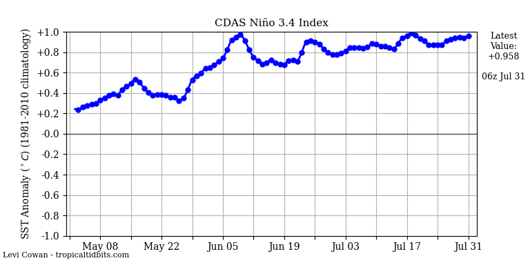 nino34 (3)2023-07-31-06.png