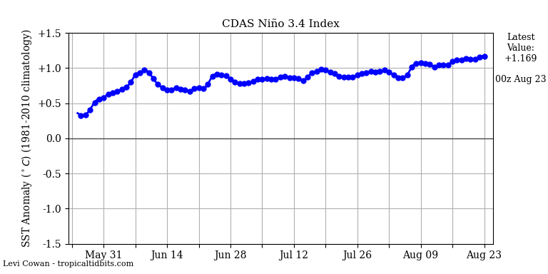 nino34 (3)2023-08-23-00.png