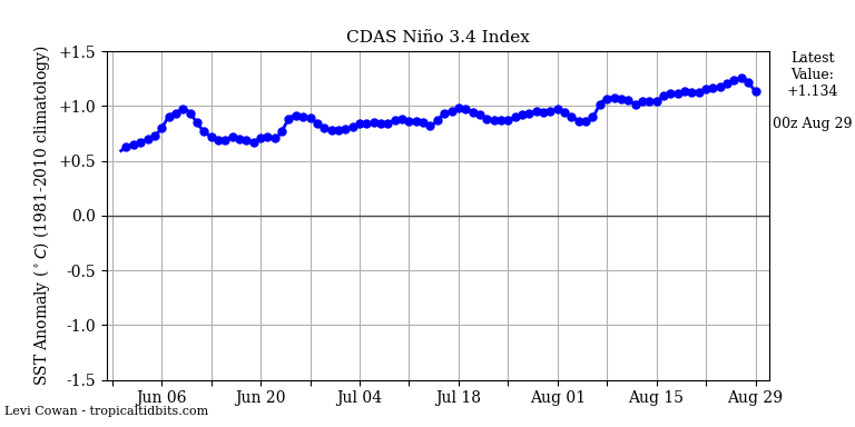 nino34 (3)2023-08-29-00.png