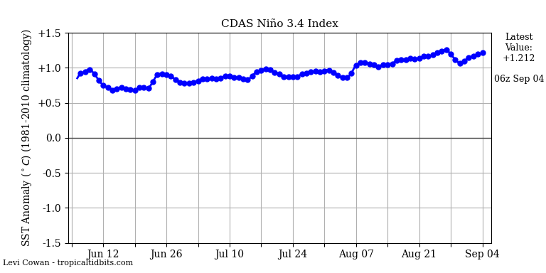 nino34 (3)2023-09-04-06.png