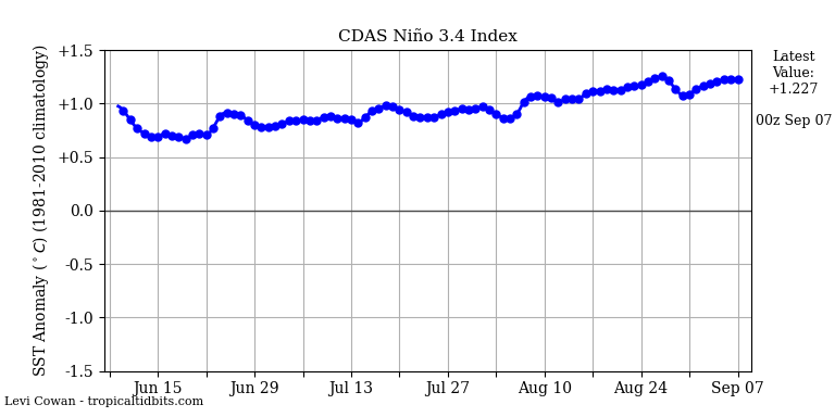 nino34 (3)2023-09-07-00.png