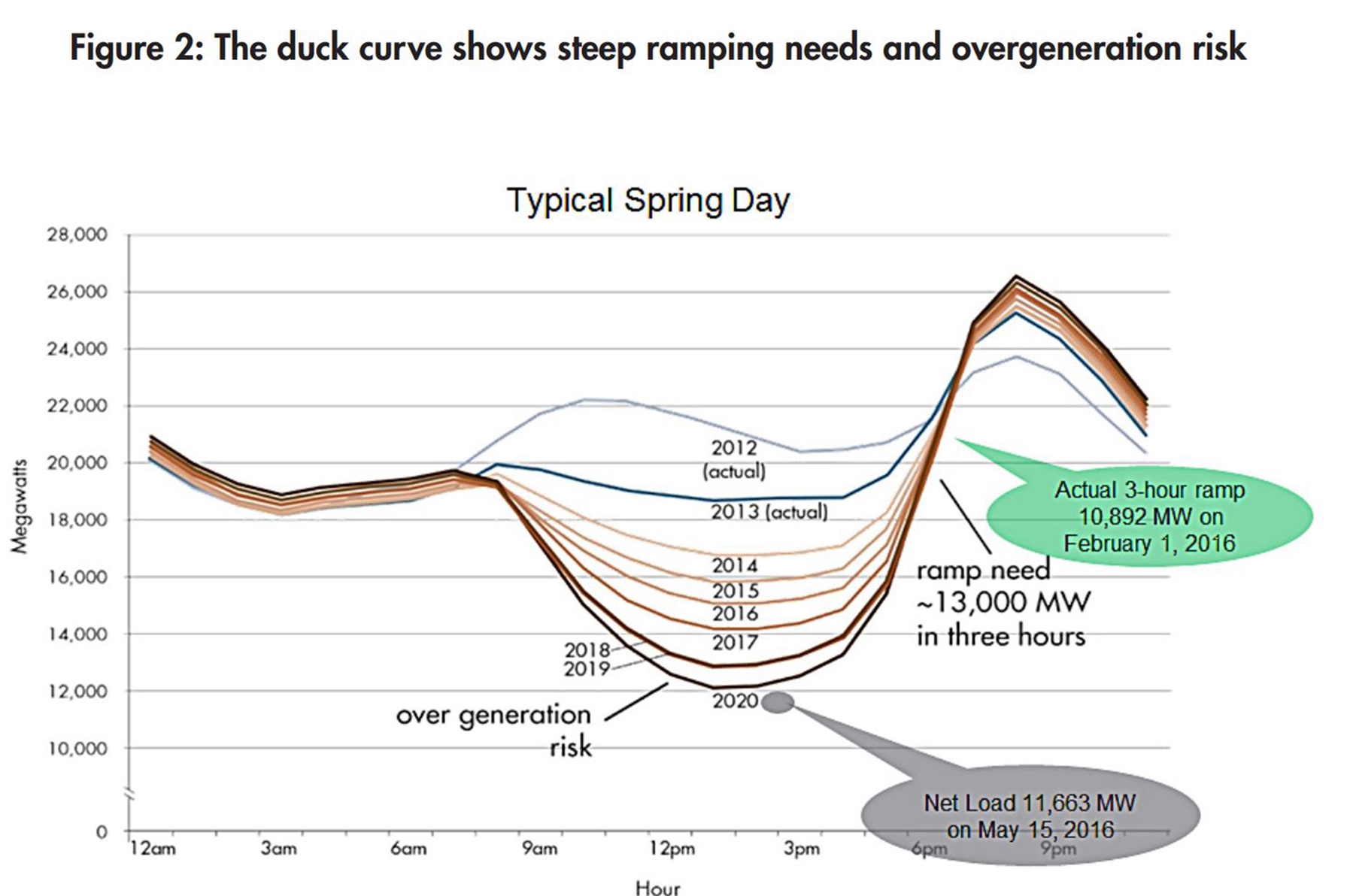 The Duck Curve. Source  California ISO   -1x-1_小.jpg