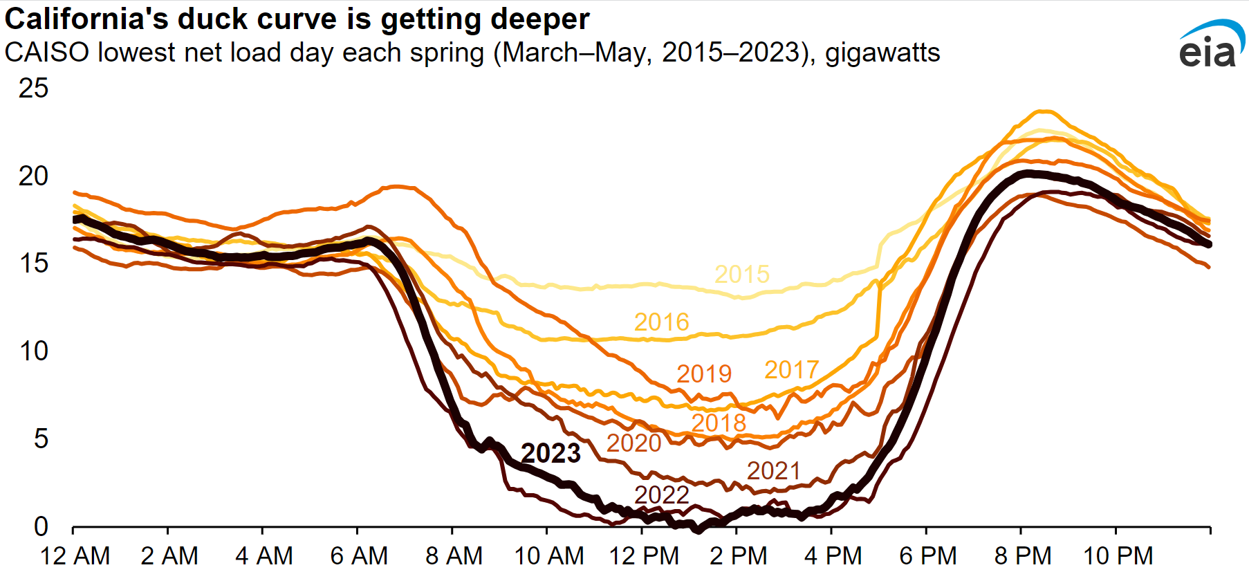 California's duck curve is getting deeper.png