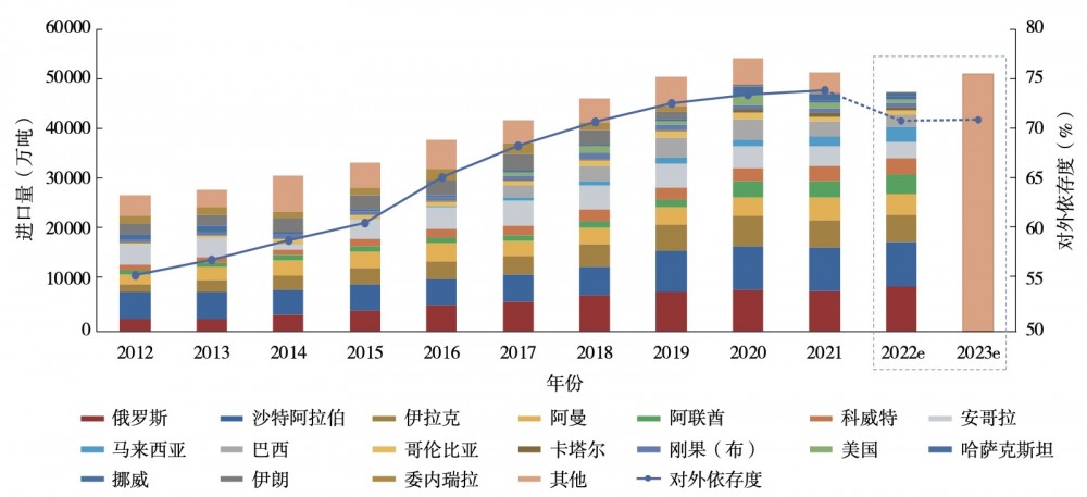 2012年以来中国原油进口来源及对外依存度.jpeg